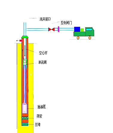 空心杆洗井      空心杆洗井:  1,技术原理:空心杆洗井是一